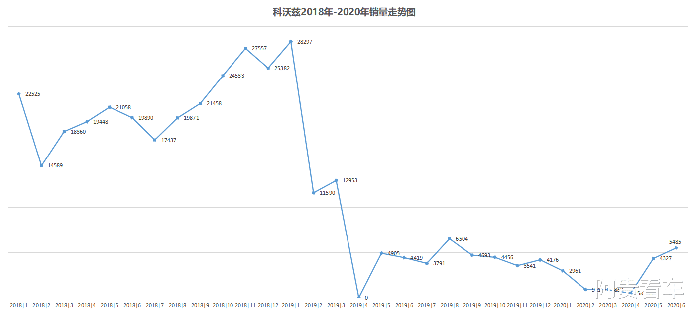 雪佛兰|探界者腰斩,开拓者无人问津,雪佛兰SUV无车可卖了?