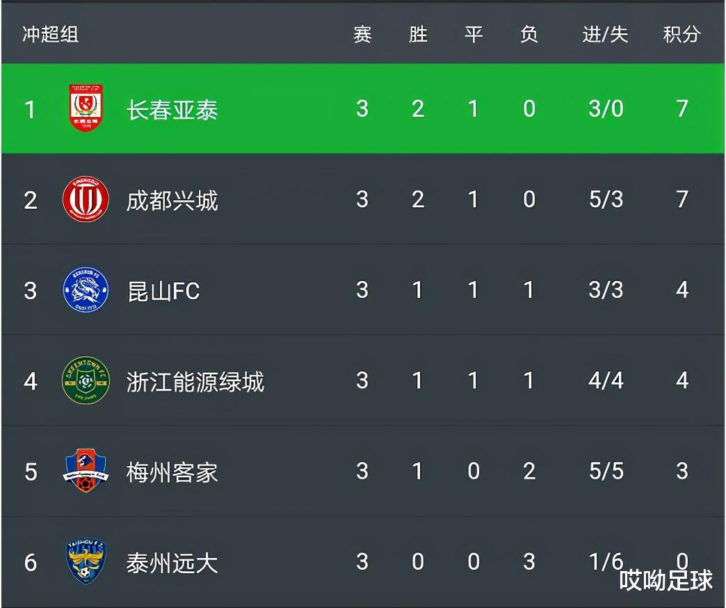 火箭队|中甲冲超大局基本确定：亚泰成都强势领先，绿城输给了自己