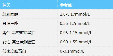 血糖|各年龄段血压、血糖、血脂、尿酸标准对照表，建议收藏