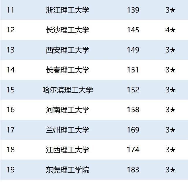 高校|2020中国“科技”、“理工”类大学哪家强？这份榜单给出答案