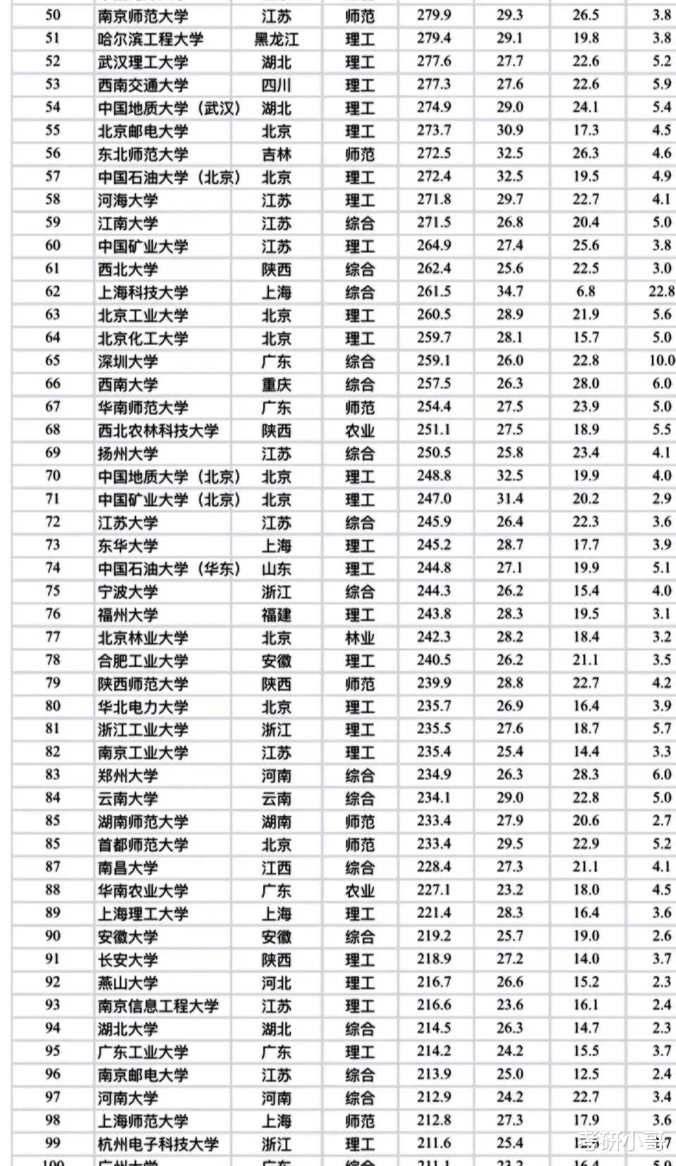 大学排名@又一大学排名发布！武大华科双双进前10，山大未进前20！