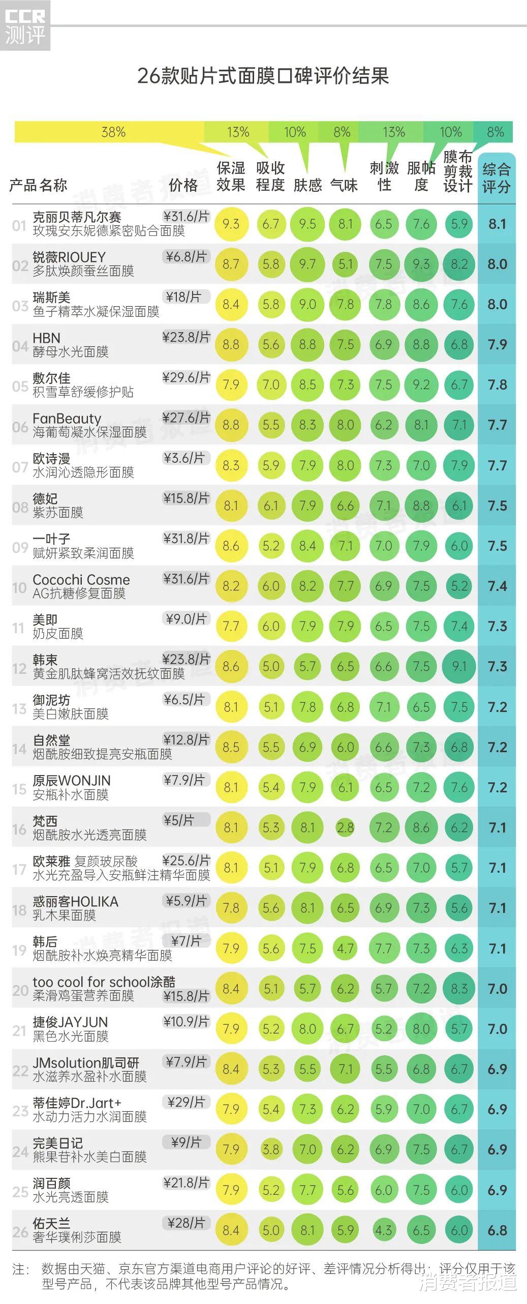 面膜|30款面膜口碑对比：美即“假白”实锤，佑天兰、菲洛嘉“辣脸”遭百人吐槽