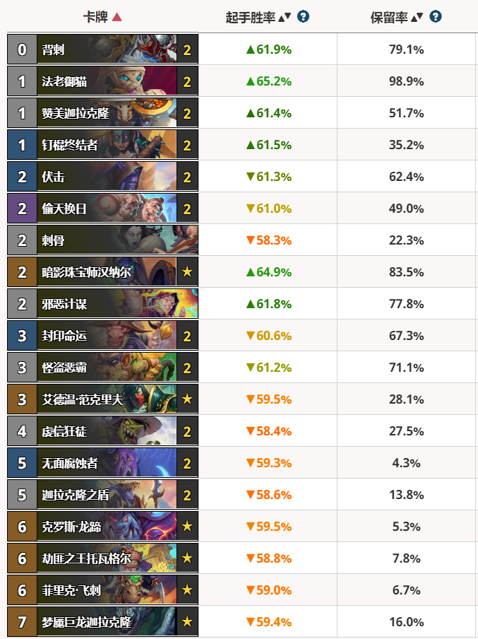 「炉石传说」炉石传说奥秘JK贼攻略:高胜率传说,环境中的佼佼者