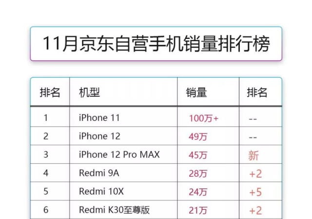 iphone12|嘴上力挺华为，却用行动下单苹果，iPhone12拿下销量第二