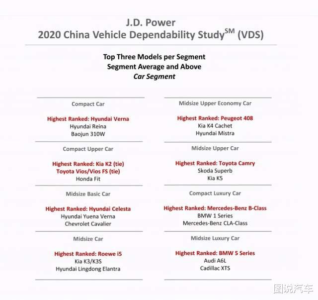 2020中國汽車可靠性排名，雷克薩斯不是第一，WEY上榜-圖6