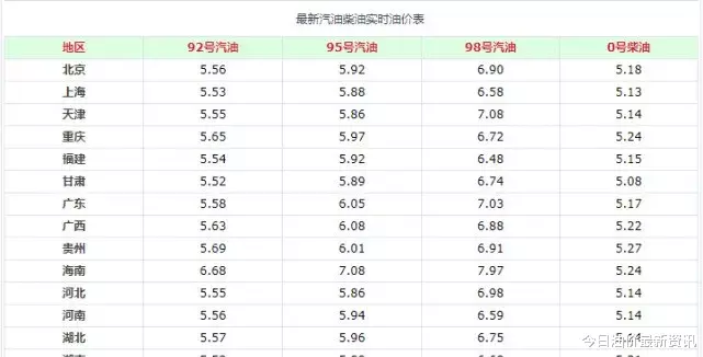 原油|今日油价消息：今天11月4日，加油站调整后92、95汽油的最新限价