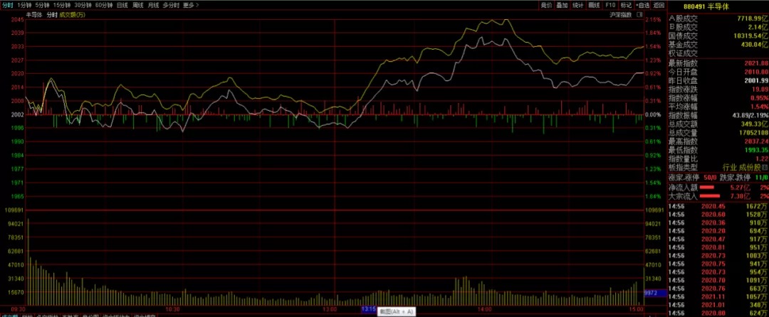 科技股：科技股再度拉盘，接下来股市 应该何去何从！