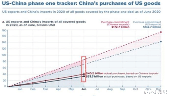 中美|中美第二阶段贸易结果出现，中国未能够完成指标，莫非我们违约了？