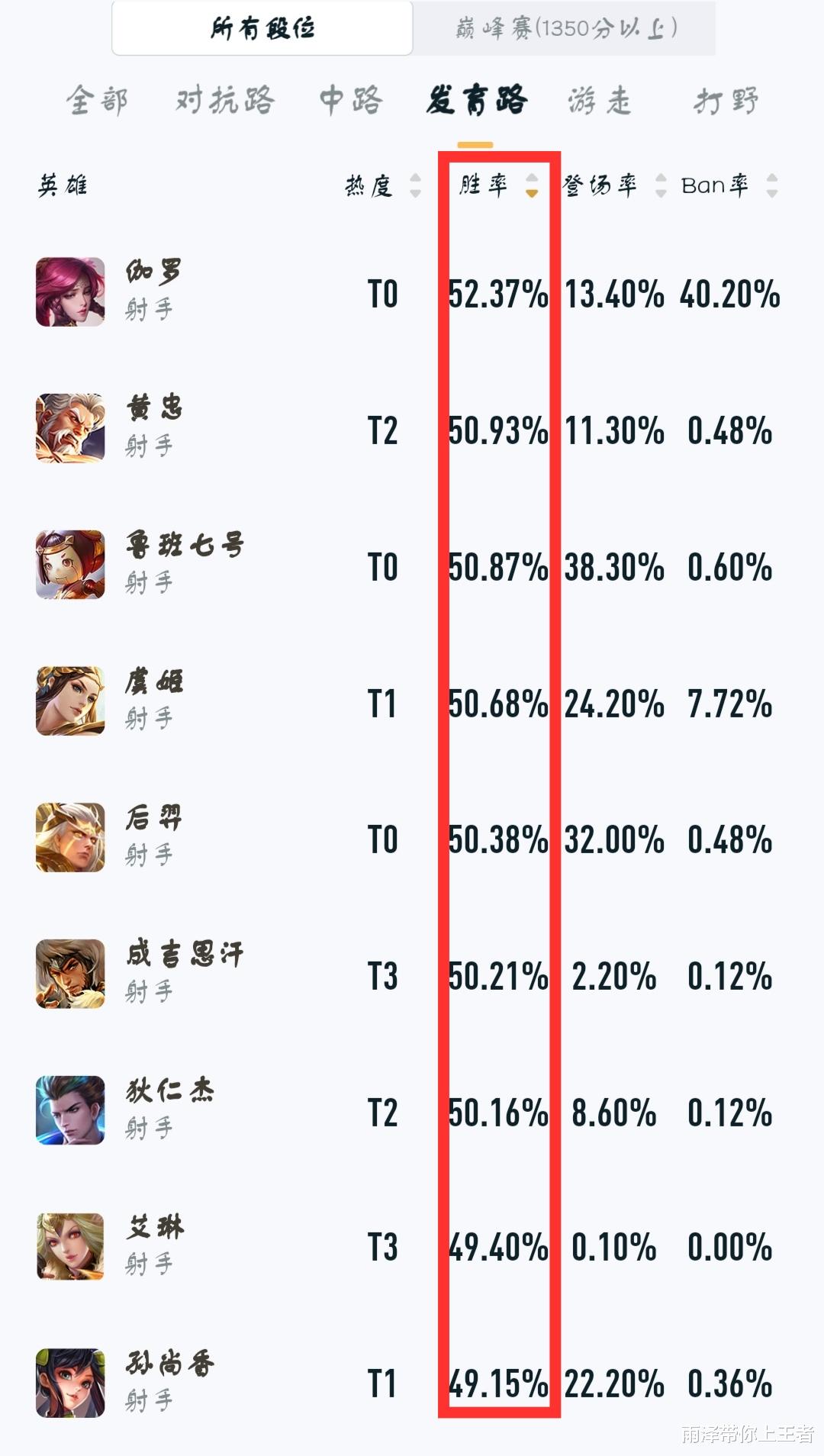 孙尚香|王者荣耀：高端局射手只有这3位，克星少，都会王者随便上