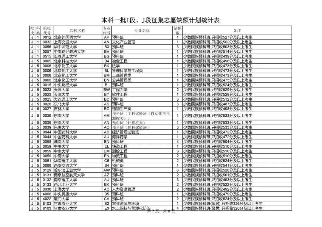 江西|捡漏必看！今年各省本科最可能补录院校名单出炉，会降分吗？