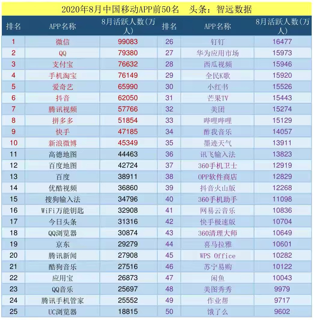 腾讯|2020年八月移动APP活跃度排名 腾讯阿里厮杀激烈