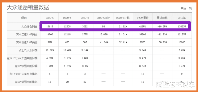 『大众汽车』为了销量，从16万跌到11万，5月份大卖15615台，早晚要取代CRV