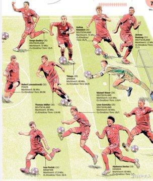 拜仁慕尼黑|5-0!11-1!拜仁欧冠底蕴完爆法甲豪门,15.6亿比拼,CCTV5直播