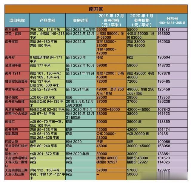 2020，天津楼市如何开局？多盘酝酿要涨价