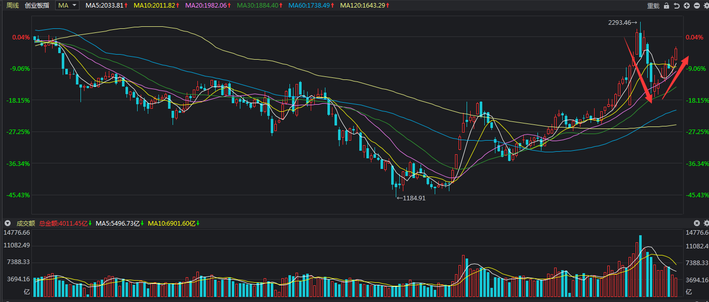 『创业板』下周，A股要开始保持警惕了