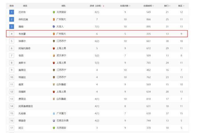 中超|1：17！广州恒大成唯一遮羞布，才10轮，中超最大的假象已暴露