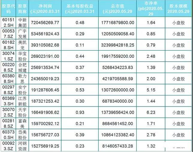 小盘股@A股50只绩优小盘股（名单）出炉，净利润大于5000万，市值小！