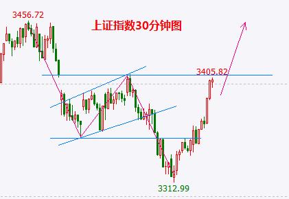 A股|下周A股将进行最后的冲锋！警惕美股构筑大顶！