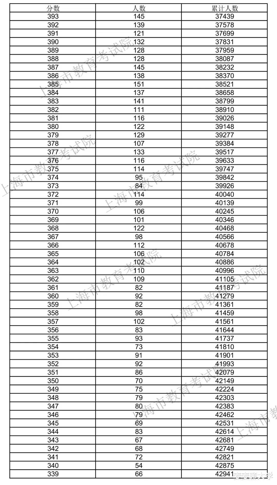 招生|「续」全国9省市2020高考成绩一分一段表汇总！21考生收藏