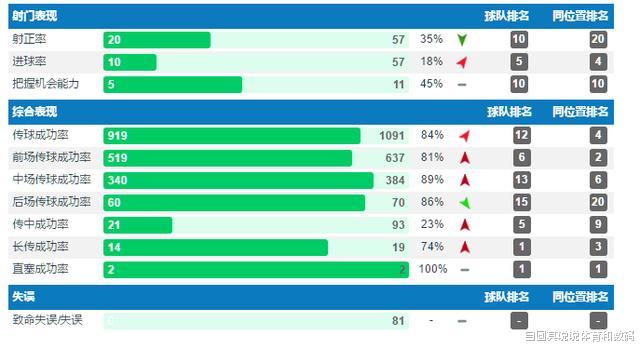 「萨内」从维尔纳,萨内和哈弗茨的赛季数据分析,三人最适合的球队找到了
