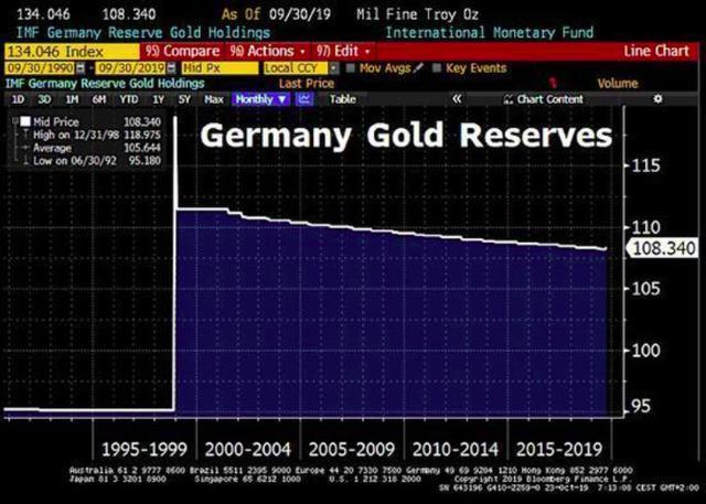 德國升級對存在美國黃金的爭奪，加速去美元化，事情又有新進展-圖6