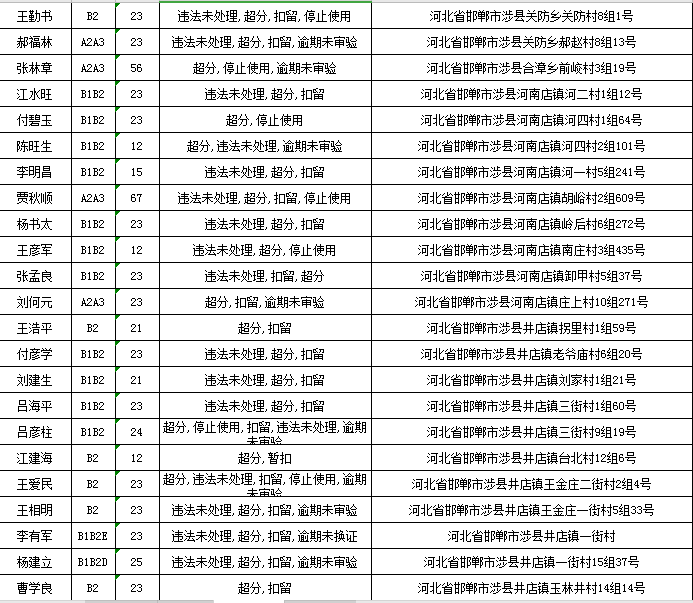 涉县融媒体中心 紧急通知：涉县交警喊以下重点驾驶人办理超分学习业务！