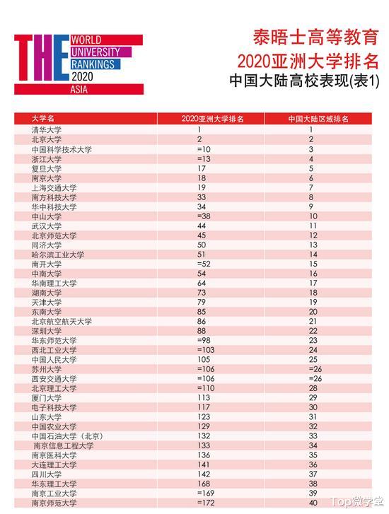 高校：泰晤士2020亚洲大学排名出炉，清华第一、北大第二，看看靠不靠谱