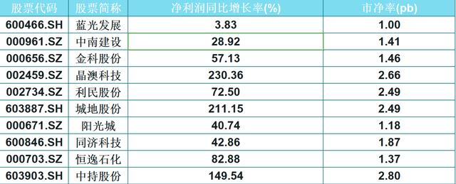 白马股▲潜力！A股31只白马股，业绩飙升！（名单）