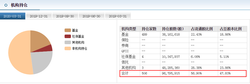 「长春高新」业绩连续十年增长，机构重仓持有，2只稀缺医药龙头！