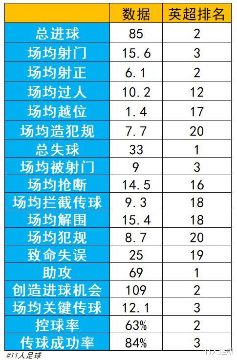 英超|利物浦赛季数据总结：马内7.45分英超第六，萨拉赫成为射门机器