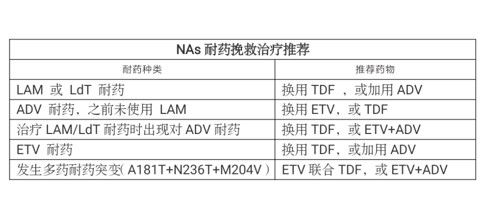 乙肝|全体注意:乙肝抗病毒耐药后的挽救措施,又有新变化!
