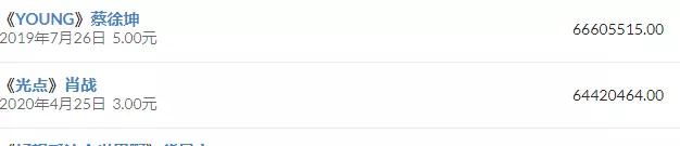 [肖战]最快破纪录！肖战新歌发行首日突破6700万，超蔡徐坤夺年榜第一