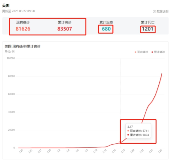 「特朗普」确诊高达83507！超越意大利成为世界第一，特朗普醒醒吧！