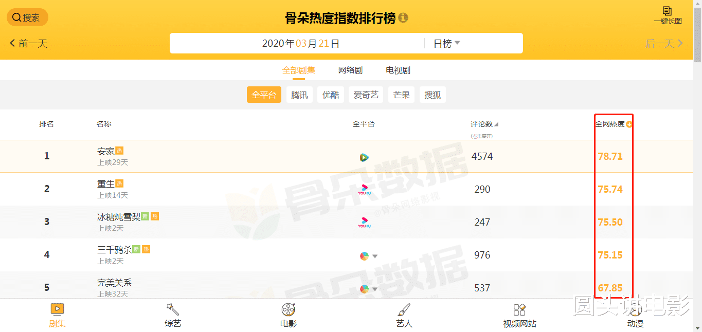『电视剧』电视剧全网热度Top5：《冰糖炖雪梨》挤进前三，《重生》只能第二