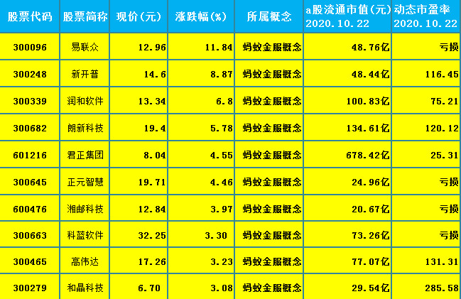 中國股市：螞蟻金服概念走強！這18隻翻倍潛力股名單出爐（名單）-圖2