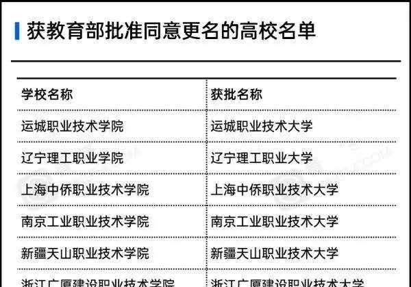 高校|教育部同意6所高校“改名”,升级为本科院校,考上就是赚到!