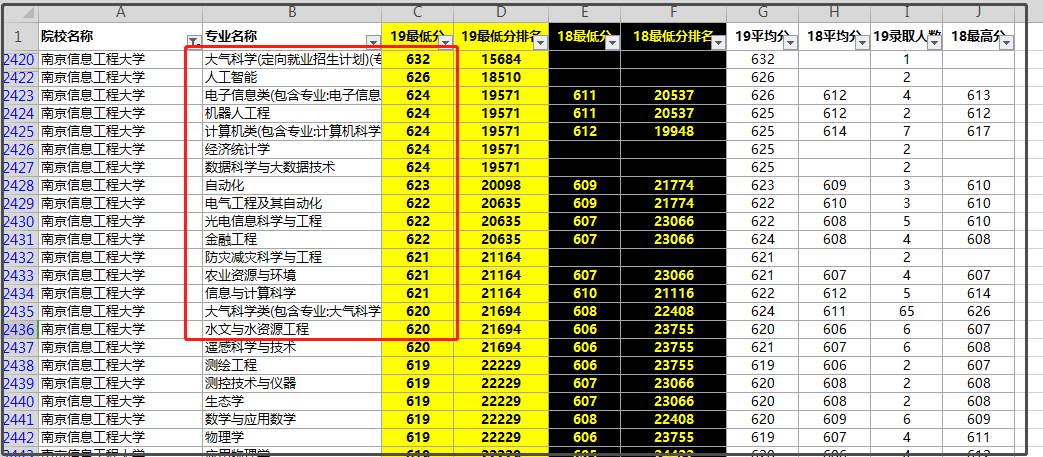 『高考志愿』专业优先，人工智能专业，高考志愿填报怎么选择？一个数据表搞定
