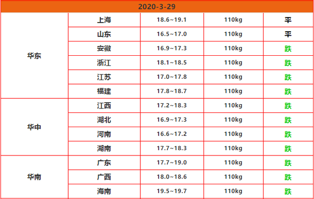 「生猪价格」3月29日，生猪价格全面回落，下跌通道再次开启？答案来了