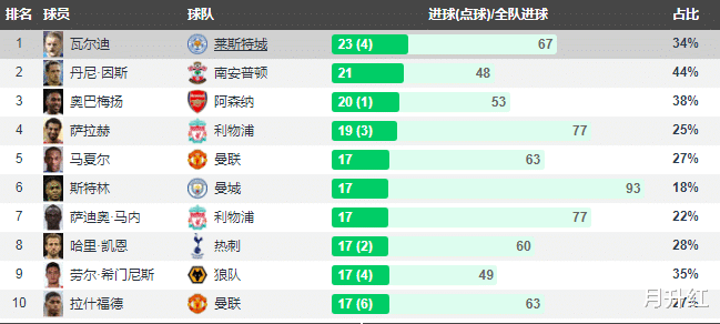 莱斯特城|复赛后7场不胜!莱斯特城主动让出前四,瓦尔迪也无能为力