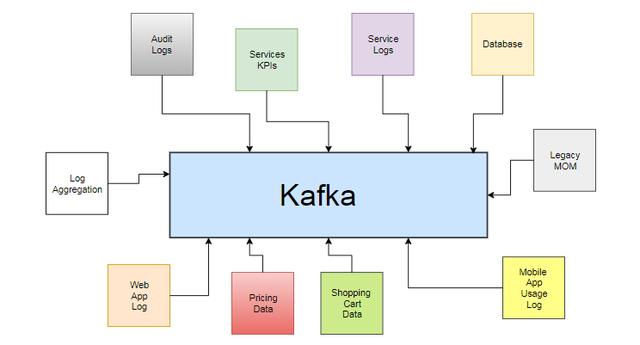 『美团』程序员基础解答:什么是Kafka?