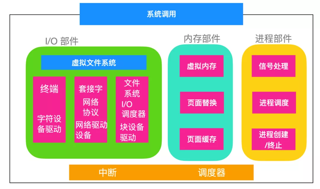 网络营销|Linux 六大应用ANDLinux内核结构