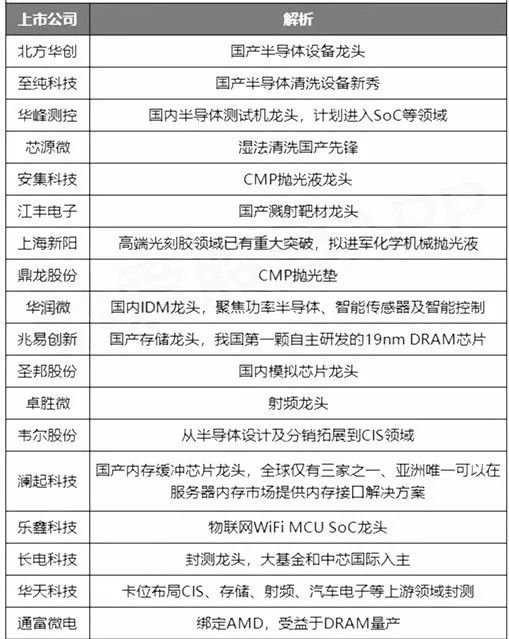 半导体|收藏!芯片+第三代半导体再次成为风口,最全概念股盘点(名单)