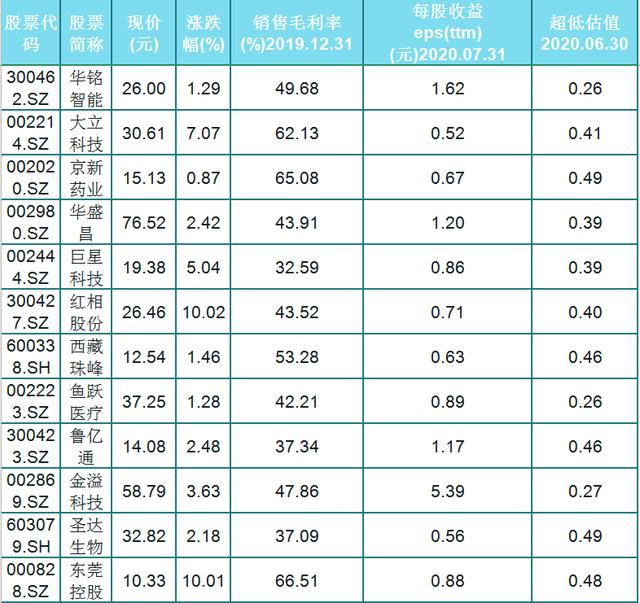 股价|低估值，主力看好的48只中报绩优股名单一览（600886）超低估0.5