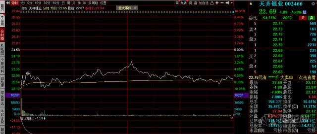 净买入|天齐锂业125亿债务月底到期 若违约公司或将破产