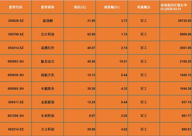 中國股市：金戈鐵馬為軍工！10隻軍工概念股一覽（名單）-圖3
