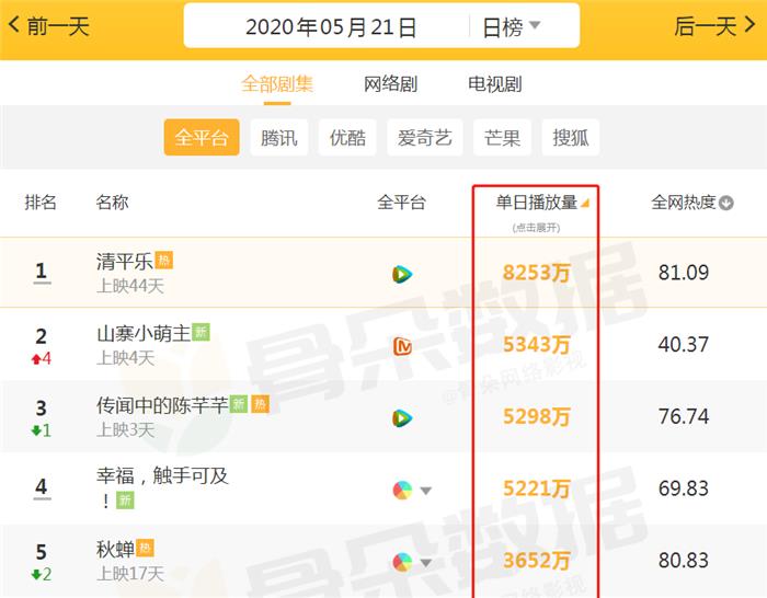 幸福|日播量“吓人”的4部剧，《幸福，触手可及》垫底？榜首当之无愧