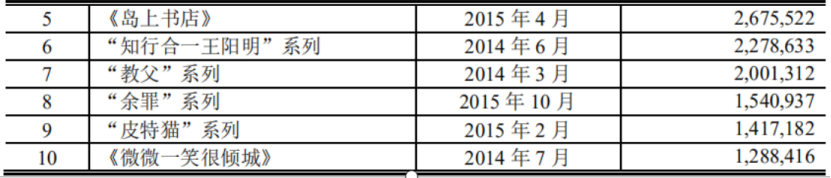 |《余罪》的出版商——读客文化要IPO，对当当、京东依赖大
