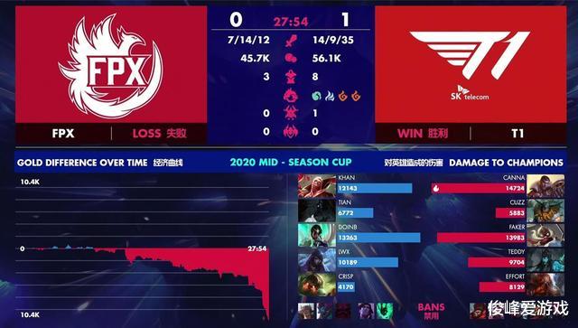 fpx战队@FPX季中杯被T1领先1W经济，Faker虐泉Doinb，热度突破千万
