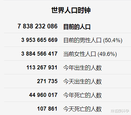 智人|地球上已死去的人数总和,超过了目前地球存活人数总和吗?