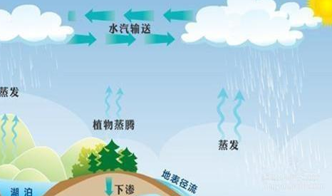 「太空」地球上的水已经被人类使用了40多亿年，为什么没有减少？